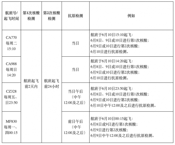 从洛杉矶离境赴华人员行前检测最新具体安排（2022年6月8日更新）