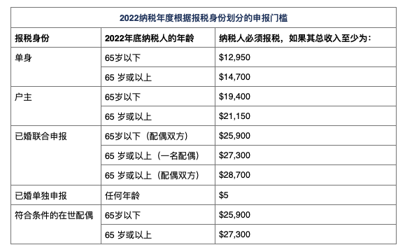 在美国谁需要报税