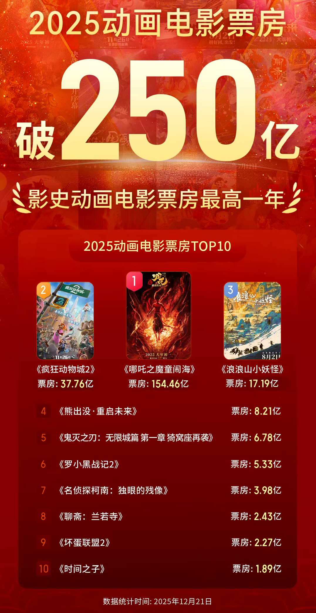 视频丨突破250亿！2025年成为中国影史动画电影票房最高一年